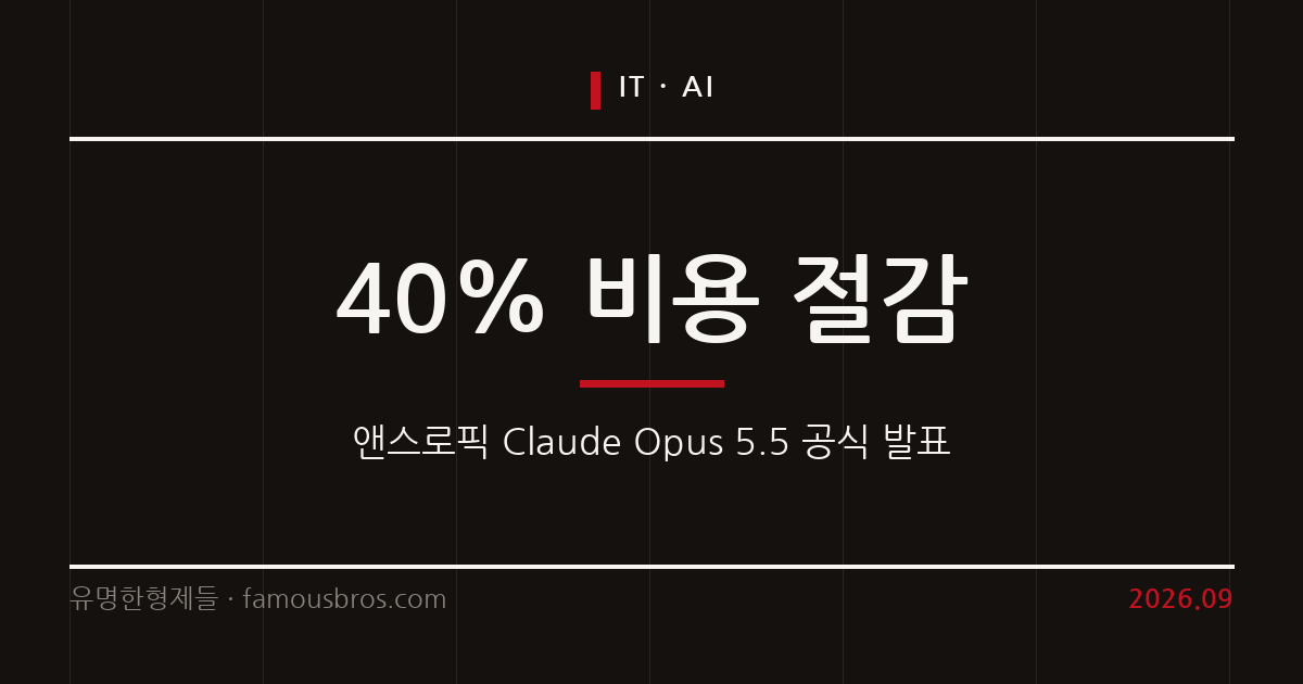앤스로픽, Claude Opus 5.5 공개로 속도 높이고 비용 40% 낮춘다 커버 이미지