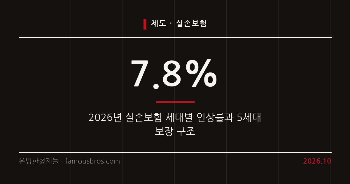 5세대 실손의료보험 출시와 세대별 보험료 인상률 및 주요 현황을 정리한다. 커버 이미지