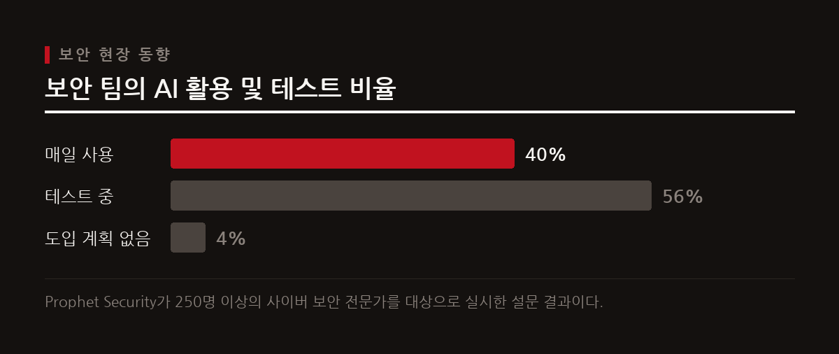 사이버 보안 팀의 AI 도입 및 테스트 비율을 나타낸 막대 그래프