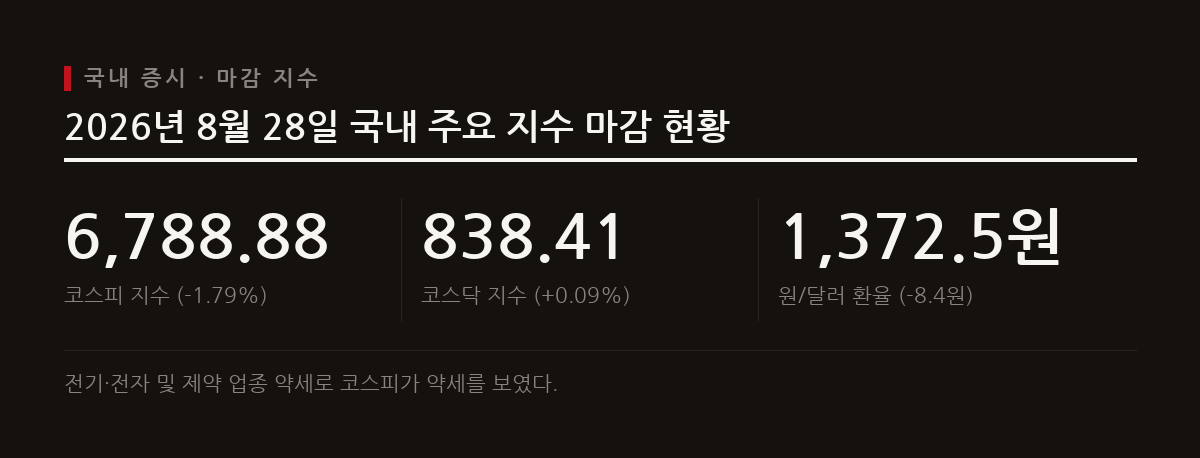 한국은행의 기준금리 인상과 업종별 약세로 코스피는 6,788.88로 하락 마감한 반면 코스닥은 강보합세를 유지했다.