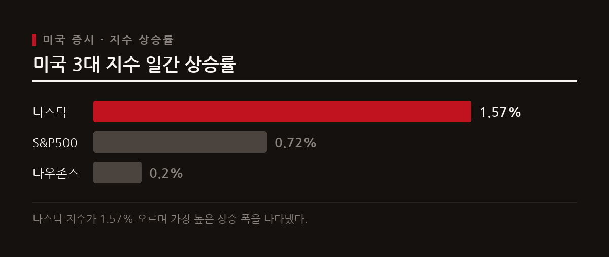 나스닥이 1.57% 상승하는 등 잭슨홀 심포지엄을 앞두고 미국 3대 지수가 일제히 오름세를 기록했다.