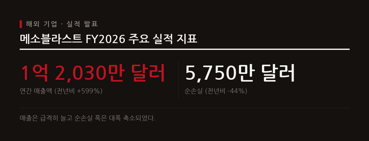 바이오 기업 메소블라스트가 연간 매출 599% 급증을 기록하며 해외 시장 실적 모멘텀을 입증했다.
