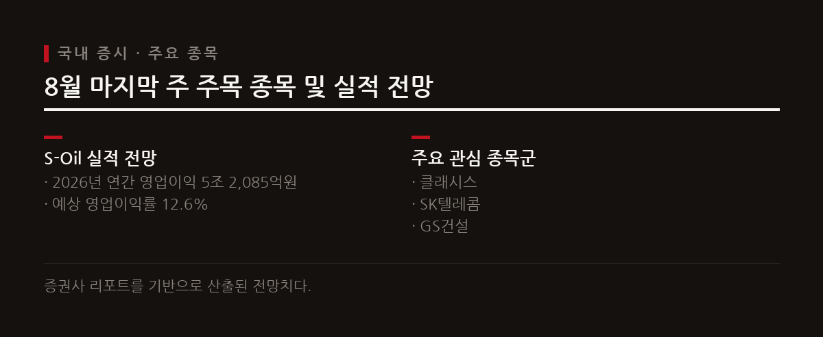 증권가에서는 S-Oil의 2026년 연간 영업이익을 5조 원 대 수준으로 전망하며 관심 종목으로 제시했다.