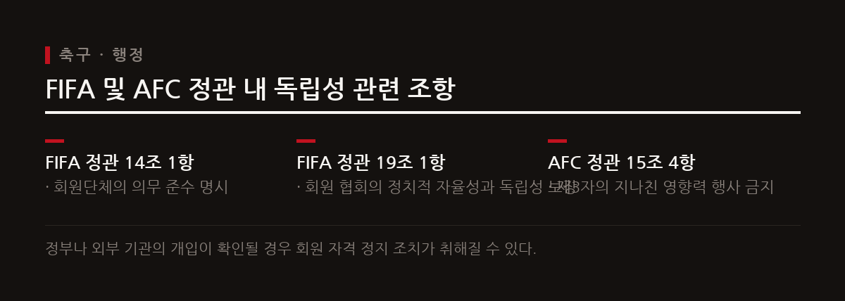FIFA가 축구협회 독립성 문제로 현장 조사를 시작하면서 최악의 경우 월드컵 출전 정지 가능성까지 거론된다.