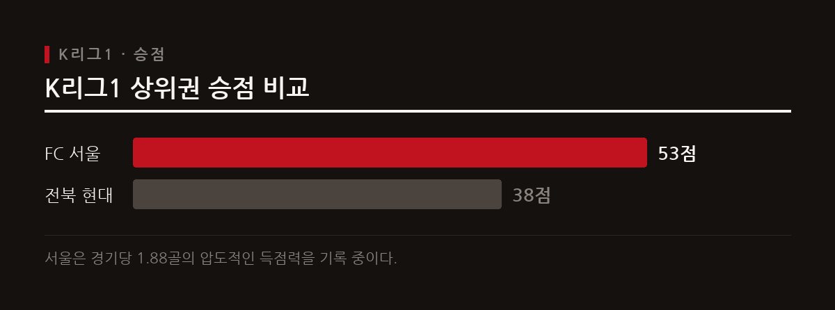FC 서울이 승점 53점으로 2위 전북과 15점 차를 벌리며 10년 만의 우승에 한 걸음 더 다가섰다.