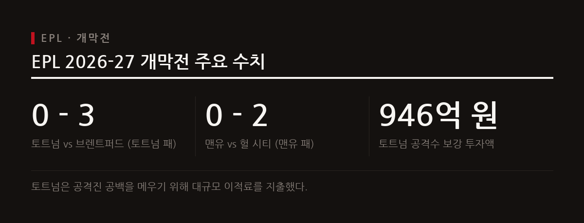 2026-27 EPL 개막전에서 토트넘이 브렌트퍼드에 0-3으로 패하고 맨유가 헐 시티에 제압당하는 이변이 발생했다.