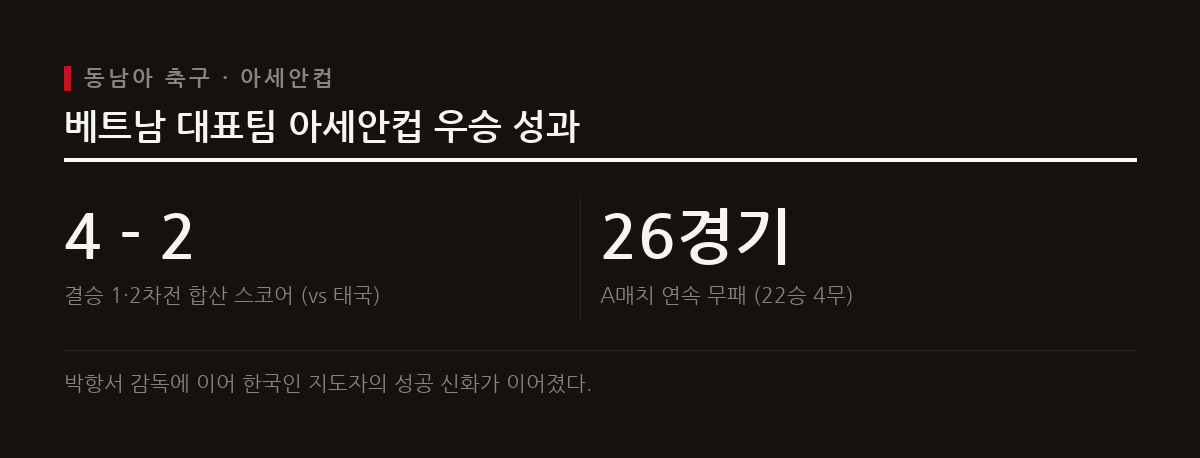 김상식 감독이 이끄는 베트남 대표팀이 합산 스코어 4-2로 태국을 누르고 아세안컵 정상에 올랐다.