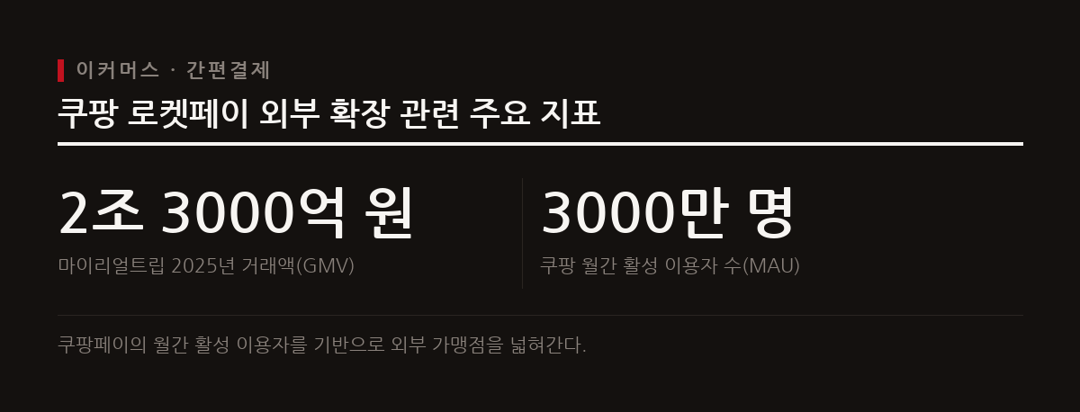쿠팡은 간편결제 서비스 로켓페이의 첫 외부 가맹점으로 거래액 2조 원대의 마이리얼트립을 확보했다.