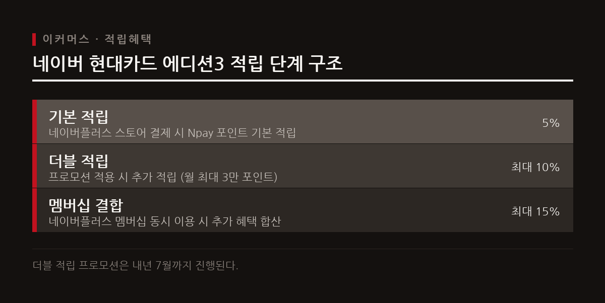 네이버는 최대 15% 적립 혜택을 앞세워 현대카드 에디션3를 출시하고 사용자 충성도를 강화한다.