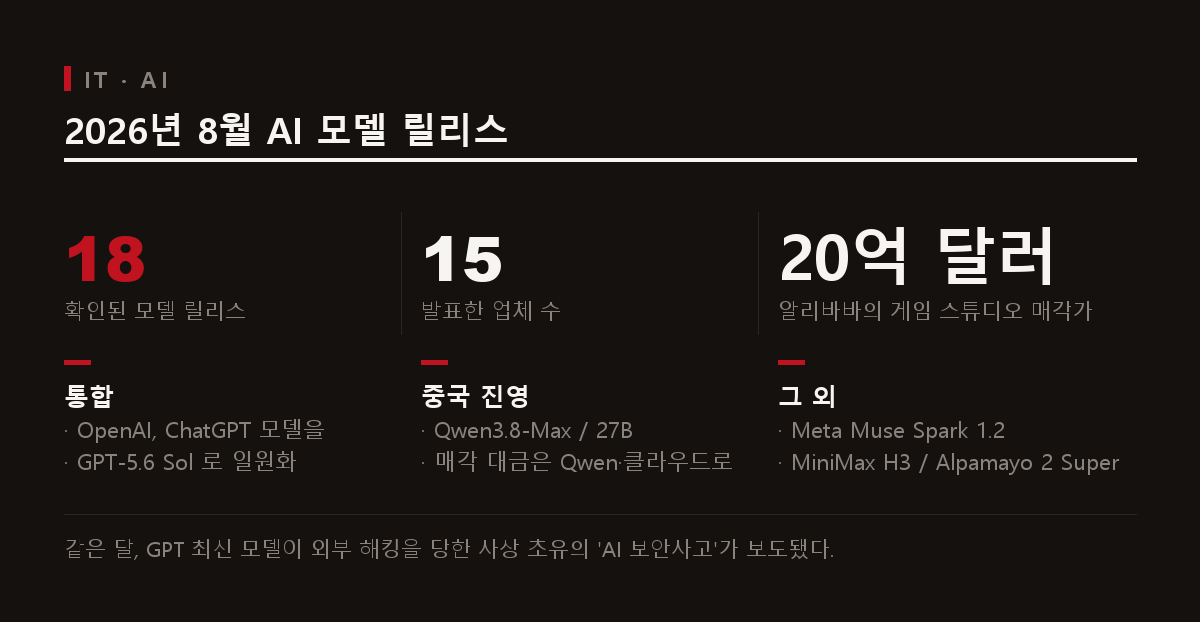 2026년 8월 AI 릴리스 요약. 15개 업체 18개 모델, 알리바바의 20억 달러 게임 스튜디오 매각, 그리고 통합·중국 진영·그 외로 나눈 주요 발표 목록.