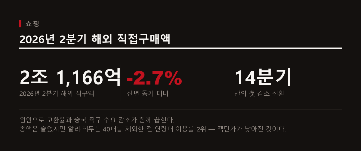 2026년 2분기 해외 직접구매액 통계 타일. 2조 1,166억 원, 전년 동기 대비 -2.7%, 14분기 만의 첫 감소 전환.