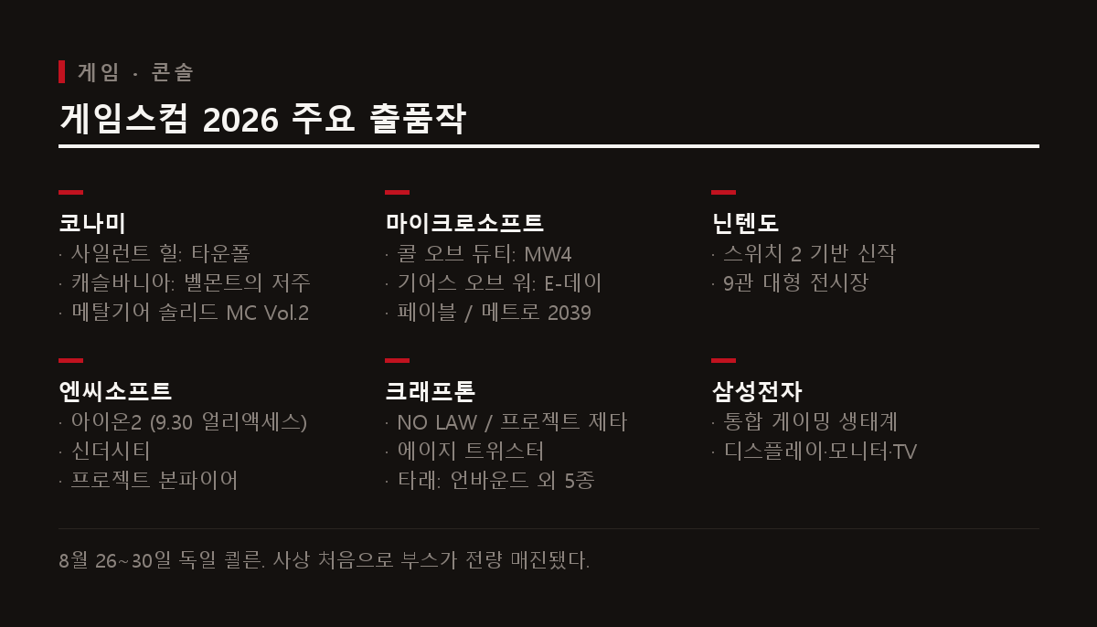 게임스컴 2026 주요 출품작 정리. 코나미, 마이크로소프트, 닌텐도, 엔씨소프트, 크래프톤, 삼성전자의 출품 목록.