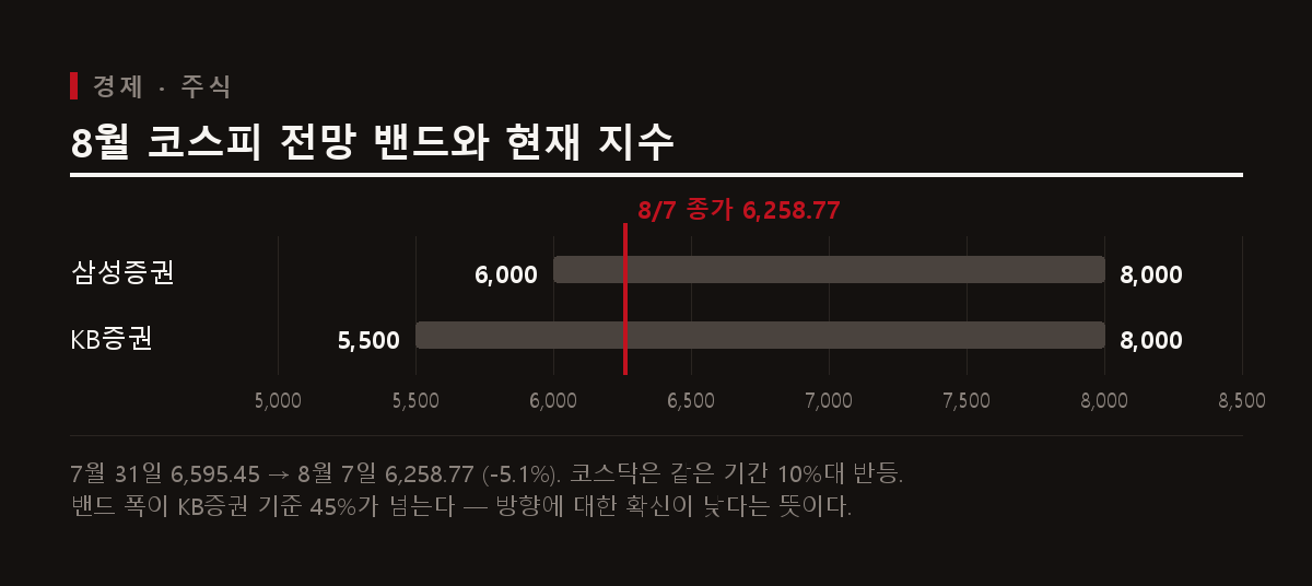 8월 코스피 전망 밴드 도표. 삼성증권 6,000~8,000, KB증권 5,500~8,000, 8월 7일 종가 6,258.77이 두 밴드의 하단 부근에 위치한다.