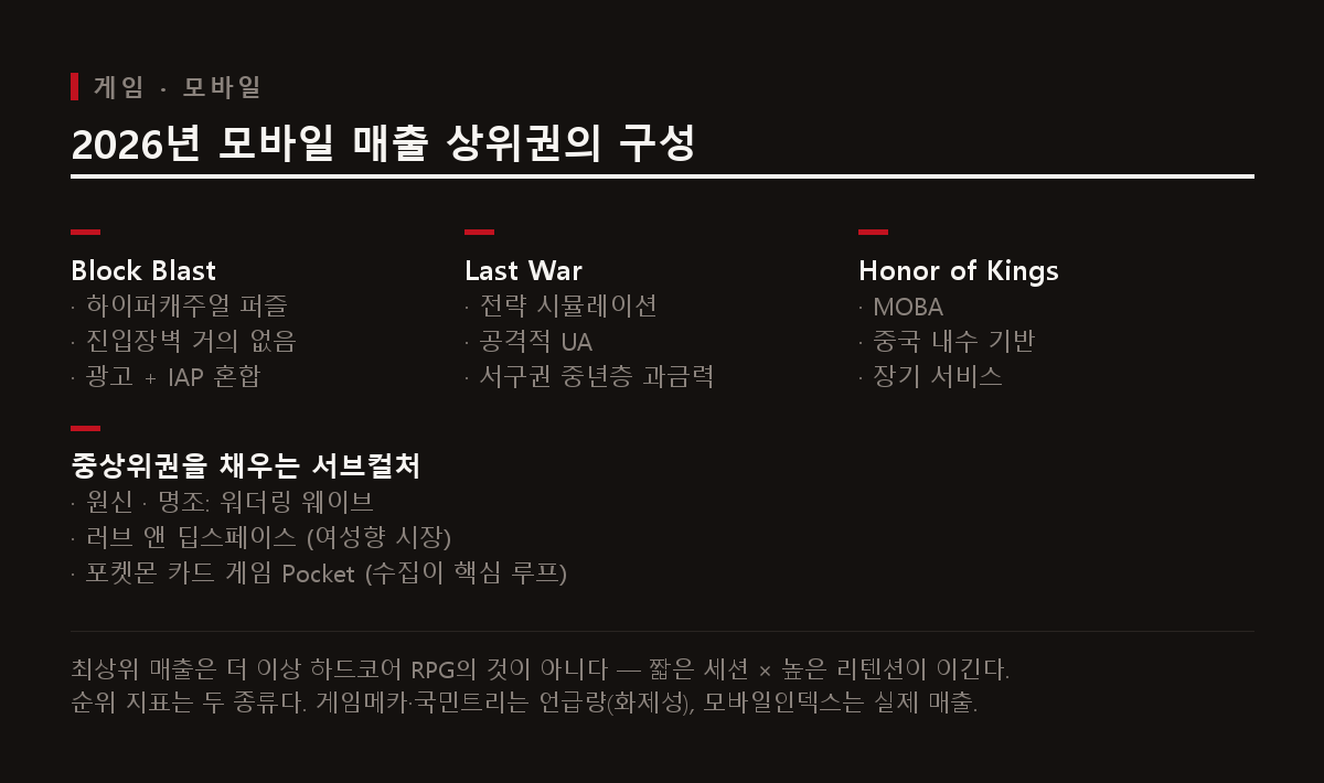 2026년 모바일 매출 상위권 구성. Block Blast(하이퍼캐주얼), Last War(전략), Honor of Kings(MOBA)와 중상위권을 채우는 서브컬처 타이틀들.