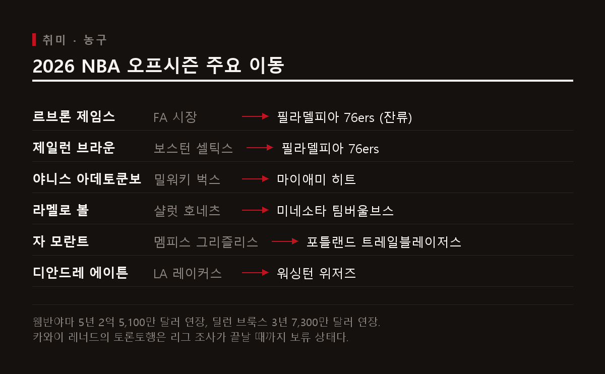 2026 NBA 오프시즌 주요 이동 도표. 르브론 제임스의 필라델피아 잔류, 제일런 브라운·야니스 아데토쿤보·라멜로 볼·자 모란트·디안드레 에이튼의 이적 경로.