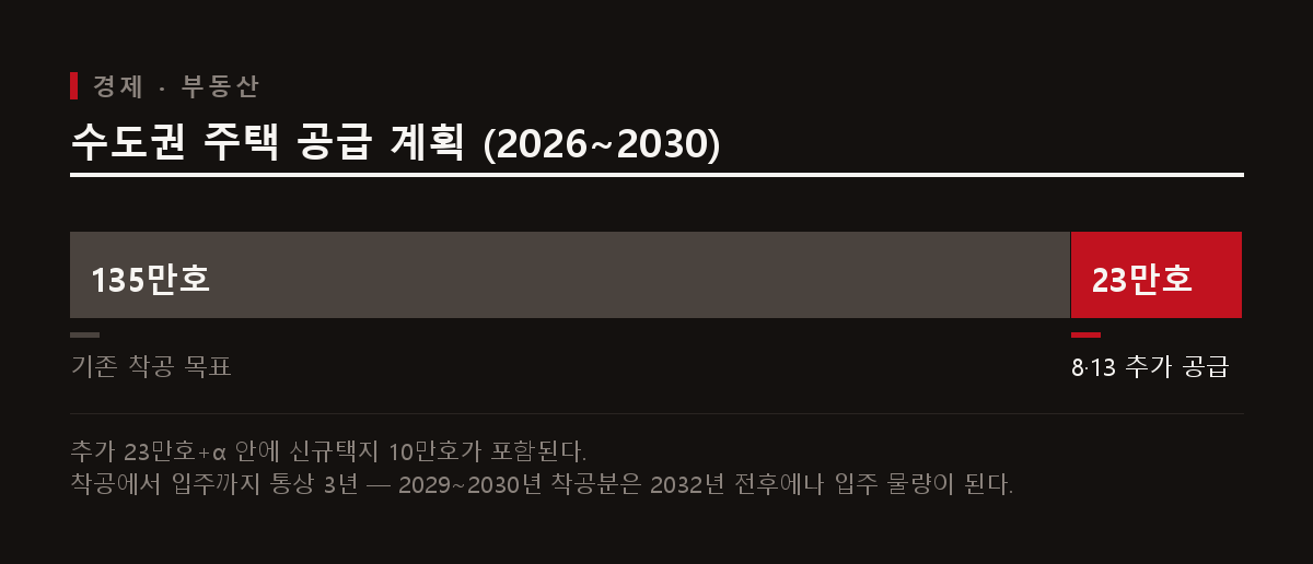수도권 주택 공급 구성 막대. 기존 착공 목표 135만호에 8·13 대책의 추가 공급 23만호가 붙는 비중을 보여준다.