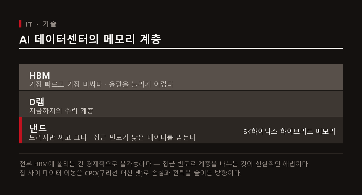 AI 데이터센터의 메모리 계층 도표. 위에서부터 HBM, D램, 낸드 순으로 속도는 낮아지고 용량당 비용은 싸진다. 낸드 계층이 SK하이닉스 하이브리드 메모리가 겨냥하는 자리다.