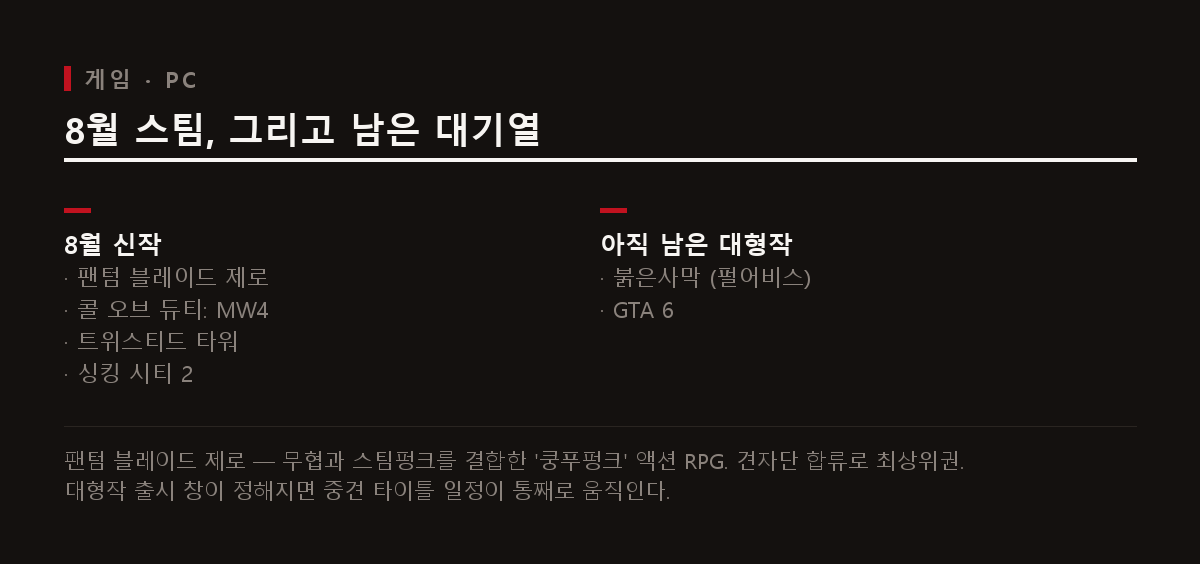 8월 스팀 신작 4종(팬텀 블레이드 제로, 콜 오브 듀티 MW4, 트위스티드 타워, 싱킹 시티 2)과 아직 남은 대형작(붉은사막, GTA 6) 정리.