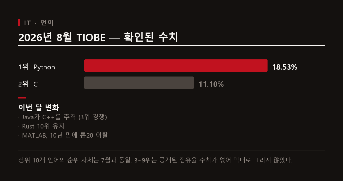 2026년 8월 TIOBE 점유율 막대 도표. Python 18.53%, C 11.10%. 이번 달 변화로 Java의 C++ 추격, Rust 10위 유지, MATLAB의 톱20 이탈을 함께 표시했다.