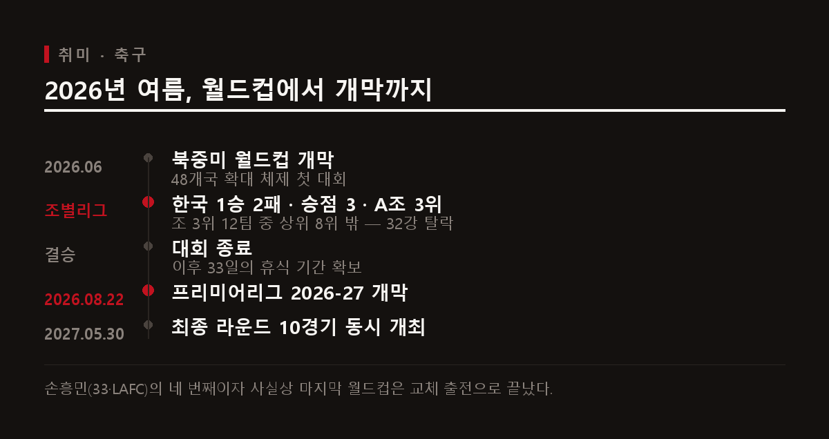 2026년 여름 축구 일정 타임라인. 6월 북중미 월드컵 개막, 한국의 승점 3 A조 3위 탈락, 결승 후 33일 휴식, 8월 22일 EPL 개막, 2027년 5월 30일 최종 라운드.
