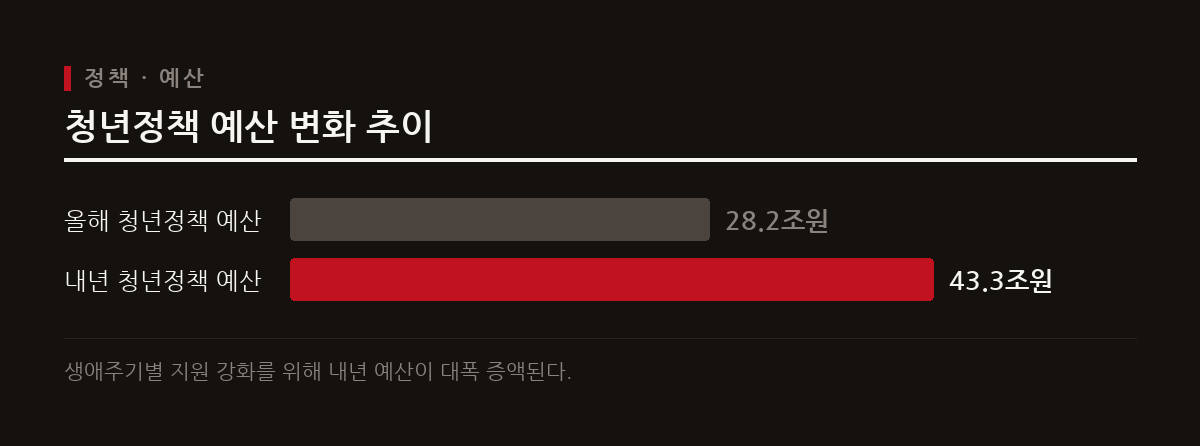 정부가 내년 청년정책 예산을 28조2천억원에서 43조3천억원으로 늘려 생애주기 지원을 강화한다.