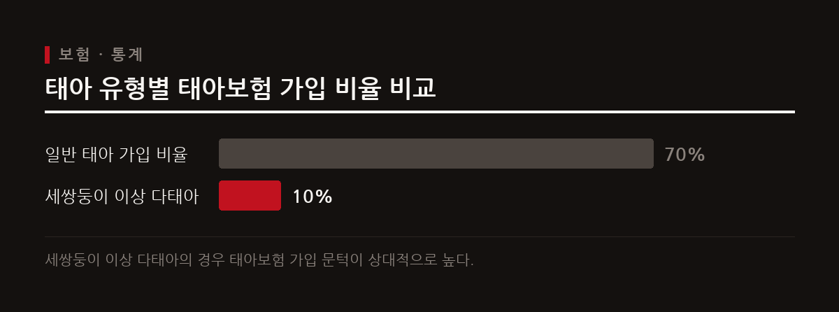 일반 태아의 보험 가입 비율은 70%를 상회하는 반면 세쌍둥이 이상 다태아는 10% 수준에 불과하다.