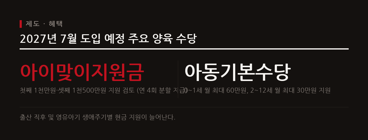2027년 7월부터 출산 가정을 대상으로 아이맞이지원금과 아동기본수당 지원이 강화된다.