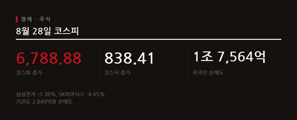 8월 28일 코스피 도표