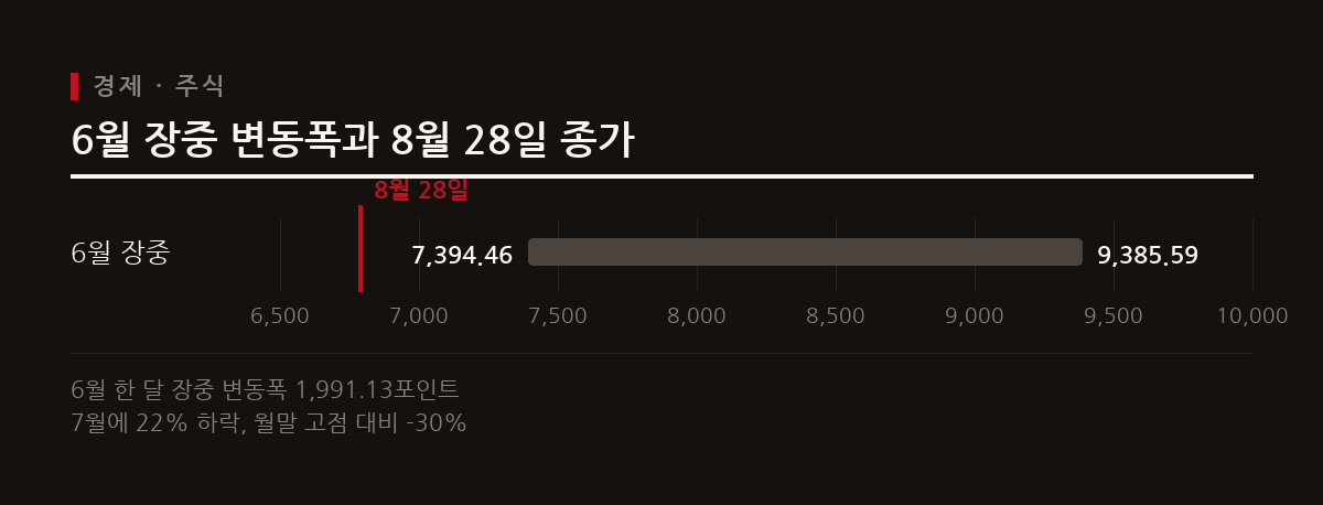 6월 장중 변동폭과 8월 28일 종가 도표