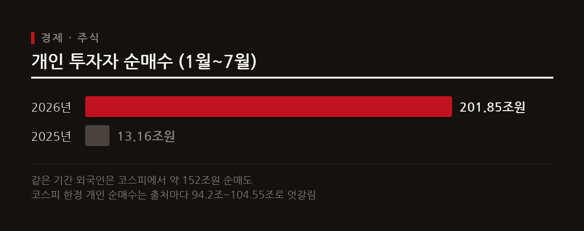 개인 투자자 순매수 (1월~7월) 도표