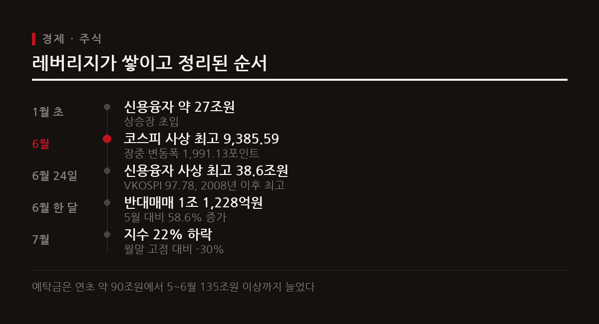 레버리지가 쌓이고 정리된 순서 도표