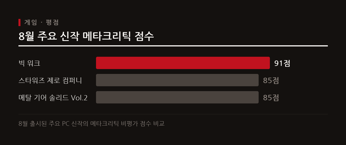 인디 게임 빅 워크가 메타크리틱 91점을 기록하며 8월 신작 평가에서 가장 높은 점수를 받았다.