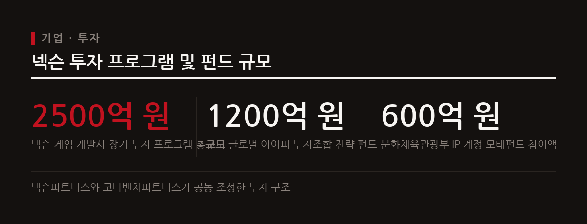 넥슨이 2500억 원 규모의 게임 개발사 장기 투자 프로그램을 가동하고 1200억 원 전략 펀드를 출범했다.