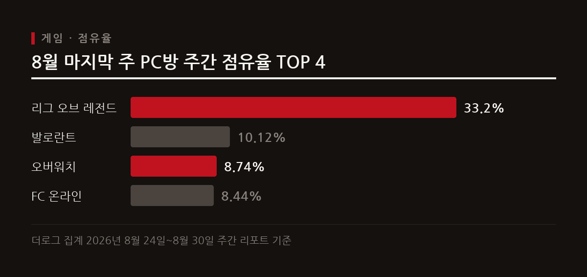 리그 오브 레전드가 33.2%로 1위를 지킨 가운데 넥슨이 서비스를 시작한 오버워치가 8.74%로 3위에 올랐다.