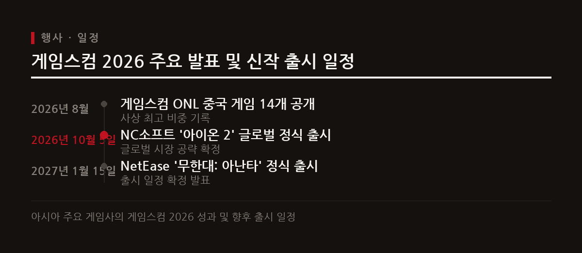 게임스컴 2026 ONL에서 중국 개발작 14개가 공개된 가운데 주요 신작들의 정식 출시일이 확정됐다.