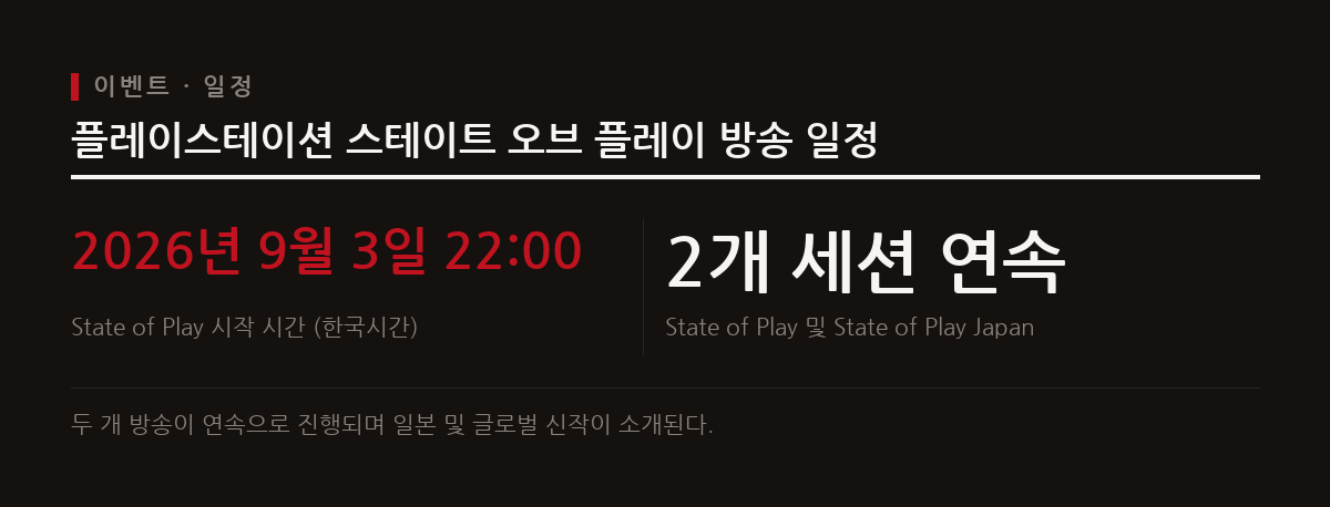 플레이스테이션은 9월 3일 한국시간 밤 10시 스테이트 오브 플레이와 스테이트 오브 플레이 재팬을 연이어 방송한다.