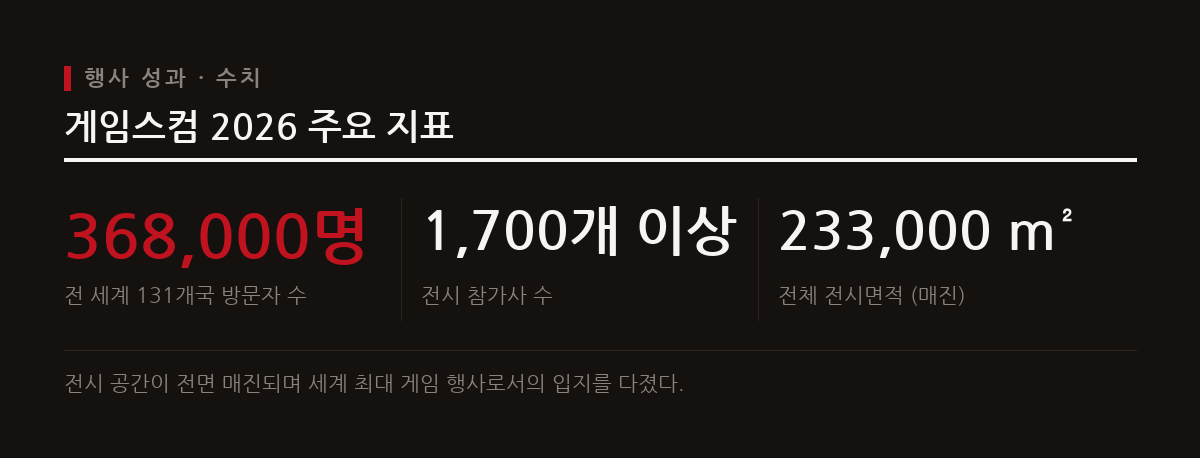독일 쾰른에서 열린 게임스컴 2026은 368,000명의 관람객과 1,700개 이상의 참가사를 기록하며 글로벌 게임 쇼의 위상을 입증했다.