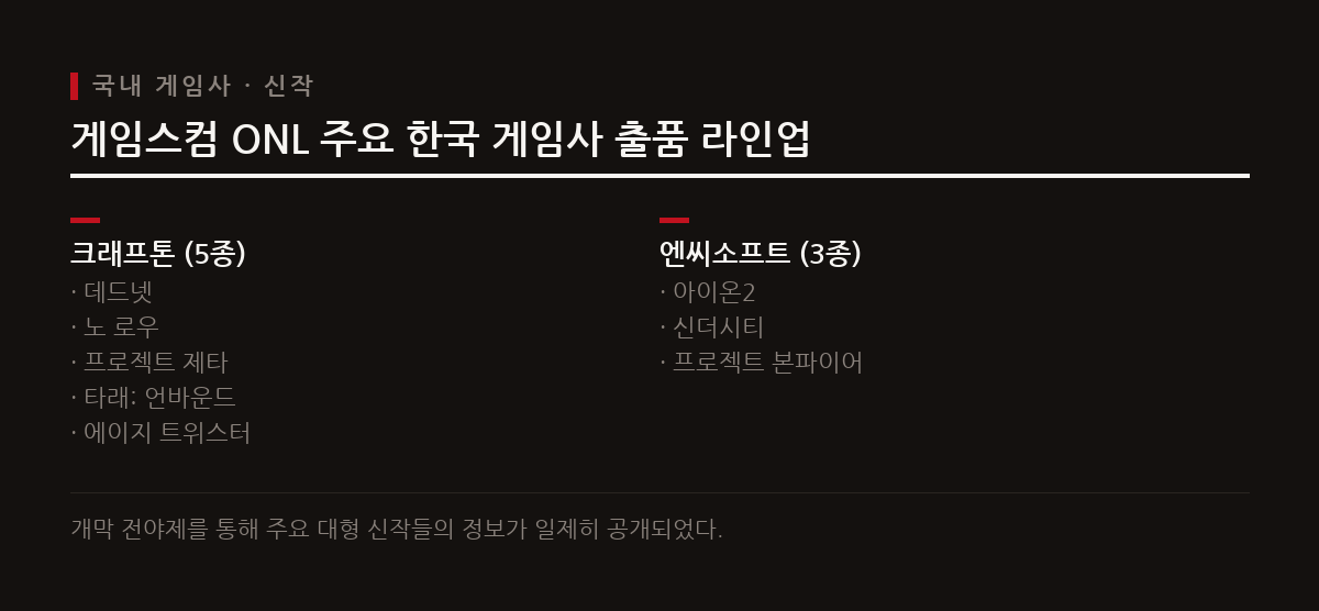 크래프톤과 엔씨소프트는 게임스컴 2026 오프닝 나이트 라이브에서 각각 5종과 3종의 글로벌 신작을 선보였다.