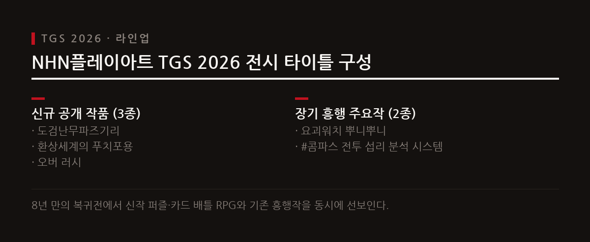 NHN플레이아트는 9월 17일부터 열리는 도쿄게임쇼 2026에 8년 만에 참가해 신작 3종을 포함한 7종의 게임을 전시한다.