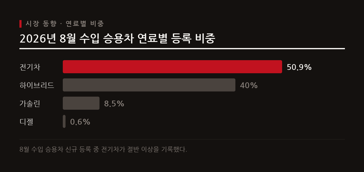 2026년 8월 수입 승용차 신규 등록 중 전기차 비중이 50.9%를 기록하며 절반을 넘어섰다.