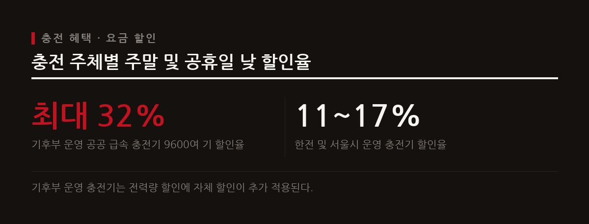 공공 급속 충전기 이용 시 주말과 공휴일 낮 시간대 요금이 최대 32% 할인된다.