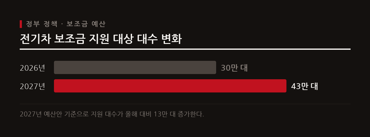 정부는 2027년 전기차 보조금 지원 대수를 올해 30만 대에서 43만 대로 확대한다.