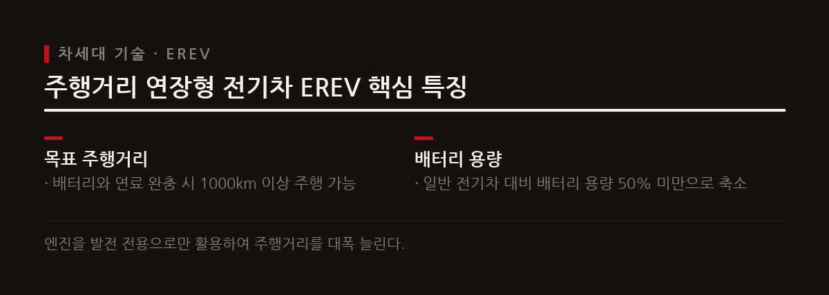현대차그룹은 배터리와 연료를 활용해 1000km 이상 주행 가능한 EREV 출시를 준비한다.