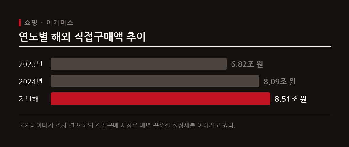 2026년 7월 국내 온라인 쇼핑 거래액이 25조 원을 넘어서며 해외 직구와 함께 지속적인 성장세를 나타냈다.