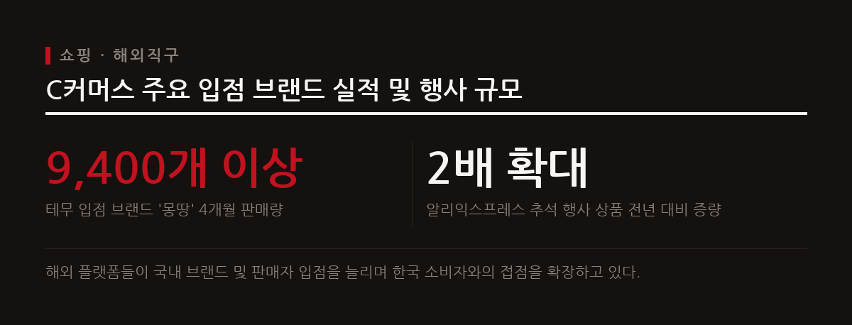 알리익스프레스와 테무는 추석 프로모션과 국내 입점 기업과의 상생을 내세워 한국 소비자를 적극 공략하고 있다.