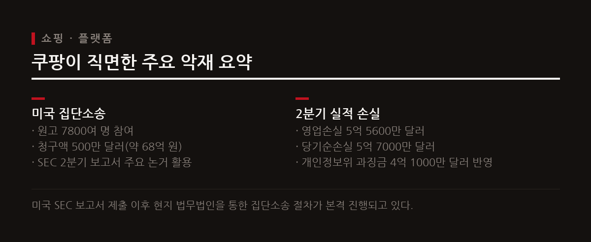 쿠팡은 개인정보 유출 관련 미국 집단소송 부닥침과 함께 2분기 대규모 과징금 여파로 적자를 기록했다.