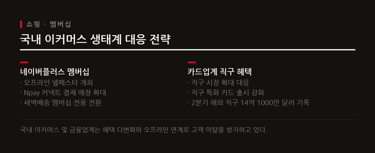 네이버는 오프라인 페스티벌 및 혜택 확대로 멤버십 강화에 나섰고 카드사는 직구 특화 혜택을 확대하고 있다.