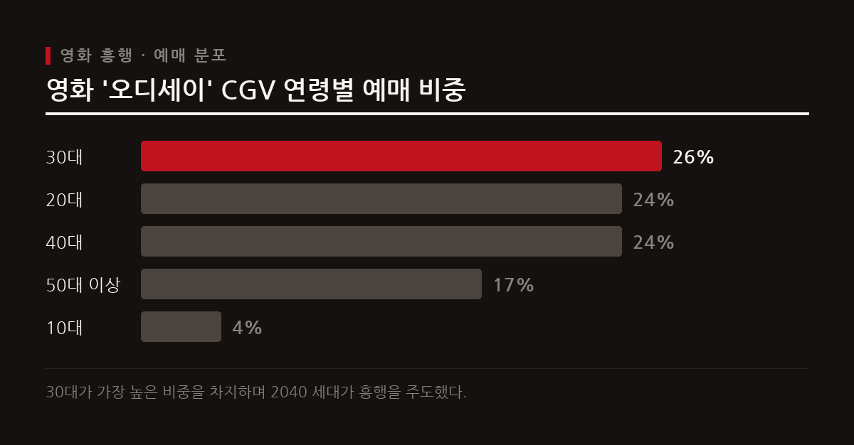 크리스토퍼 놀런 감독의 '오디세이'가 개봉 33일 만에 천만 관객을 돌파했으며 20대부터 40대까지 고른 예매 비중을 보였다.