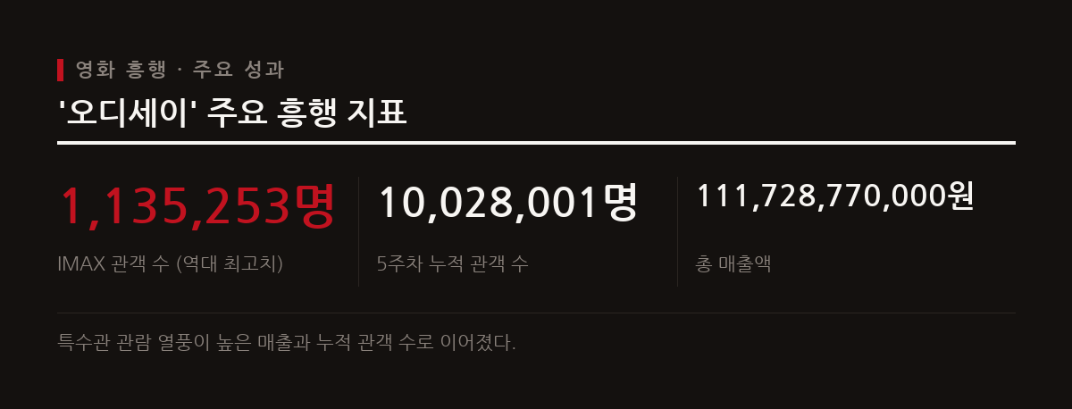 아이맥스 관객 수 113만 명을 돌파하며 역대 최고치를 경신하고 총 매출액 1,117억 원을 기록했다.