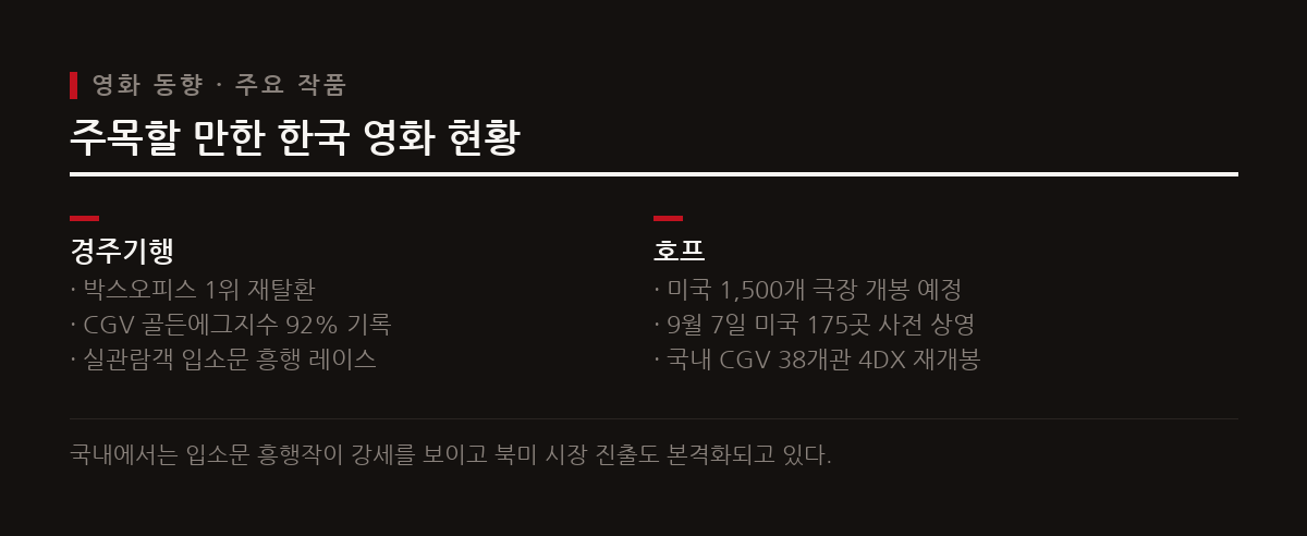 '경주기행'이 입소문으로 박스오피스 1위를 재탈환했고 나홍진 감독의 '호프'는 미국 대규모 개봉을 앞두고 있다.